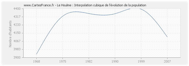Le Houlme : Interpolation cubique de l'évolution de la population